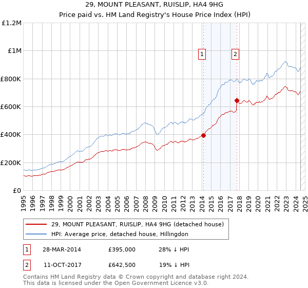 29, MOUNT PLEASANT, RUISLIP, HA4 9HG: Price paid vs HM Land Registry's House Price Index