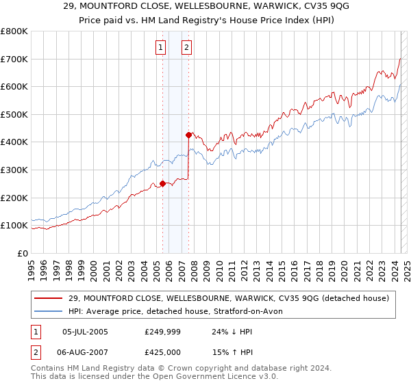 29, MOUNTFORD CLOSE, WELLESBOURNE, WARWICK, CV35 9QG: Price paid vs HM Land Registry's House Price Index