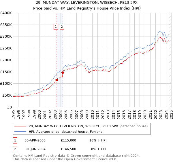 29, MUNDAY WAY, LEVERINGTON, WISBECH, PE13 5PX: Price paid vs HM Land Registry's House Price Index