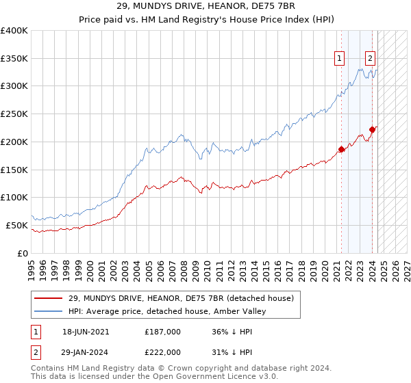 29, MUNDYS DRIVE, HEANOR, DE75 7BR: Price paid vs HM Land Registry's House Price Index