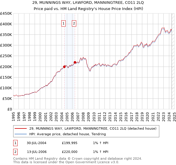 29, MUNNINGS WAY, LAWFORD, MANNINGTREE, CO11 2LQ: Price paid vs HM Land Registry's House Price Index