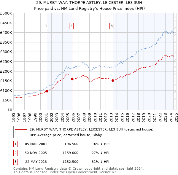 29, MURBY WAY, THORPE ASTLEY, LEICESTER, LE3 3UH: Price paid vs HM Land Registry's House Price Index