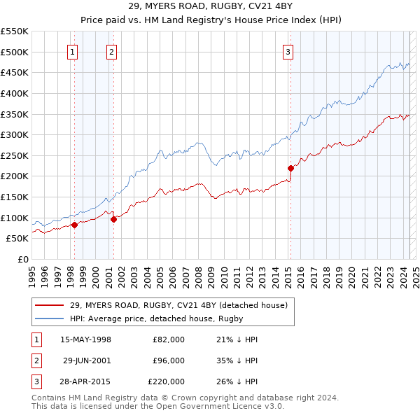 29, MYERS ROAD, RUGBY, CV21 4BY: Price paid vs HM Land Registry's House Price Index