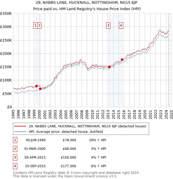 29, NABBS LANE, HUCKNALL, NOTTINGHAM, NG15 6JP: Price paid vs HM Land Registry's House Price Index