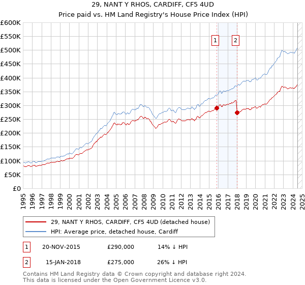 29, NANT Y RHOS, CARDIFF, CF5 4UD: Price paid vs HM Land Registry's House Price Index