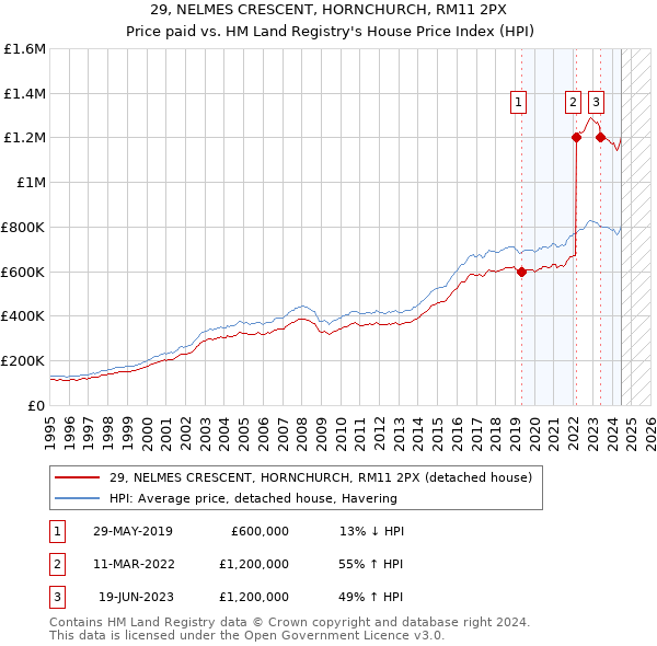 29, NELMES CRESCENT, HORNCHURCH, RM11 2PX: Price paid vs HM Land Registry's House Price Index