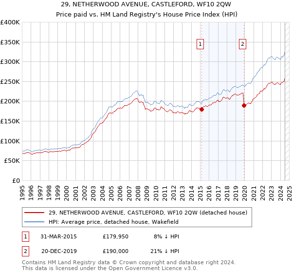 29, NETHERWOOD AVENUE, CASTLEFORD, WF10 2QW: Price paid vs HM Land Registry's House Price Index