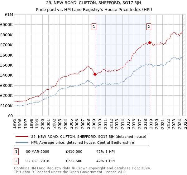 29, NEW ROAD, CLIFTON, SHEFFORD, SG17 5JH: Price paid vs HM Land Registry's House Price Index