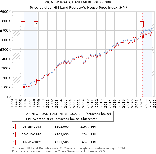 29, NEW ROAD, HASLEMERE, GU27 3RP: Price paid vs HM Land Registry's House Price Index