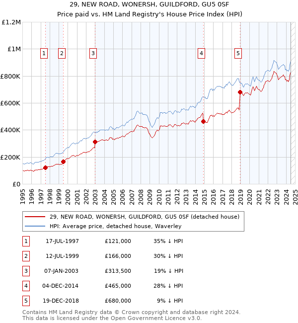 29, NEW ROAD, WONERSH, GUILDFORD, GU5 0SF: Price paid vs HM Land Registry's House Price Index