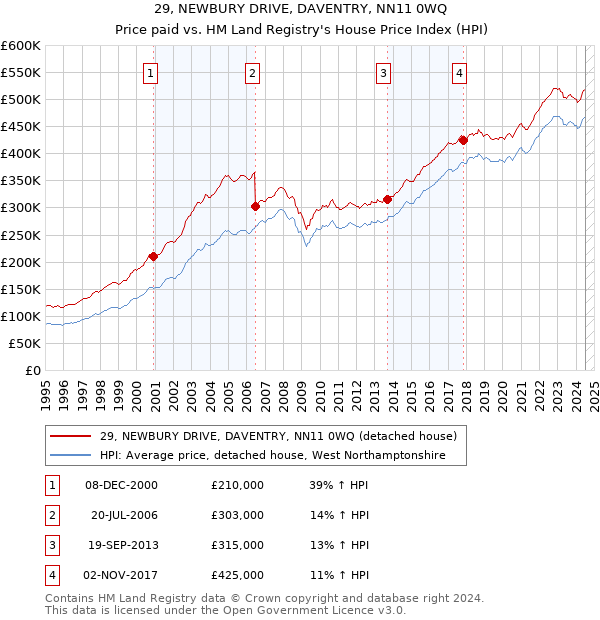 29, NEWBURY DRIVE, DAVENTRY, NN11 0WQ: Price paid vs HM Land Registry's House Price Index