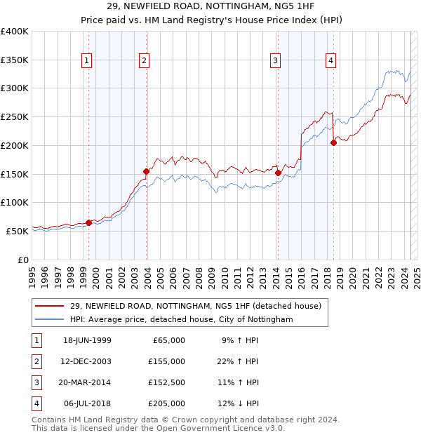 29, NEWFIELD ROAD, NOTTINGHAM, NG5 1HF: Price paid vs HM Land Registry's House Price Index