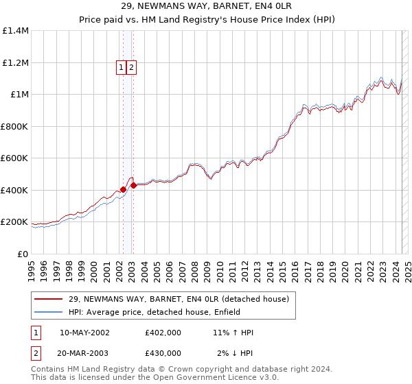 29, NEWMANS WAY, BARNET, EN4 0LR: Price paid vs HM Land Registry's House Price Index