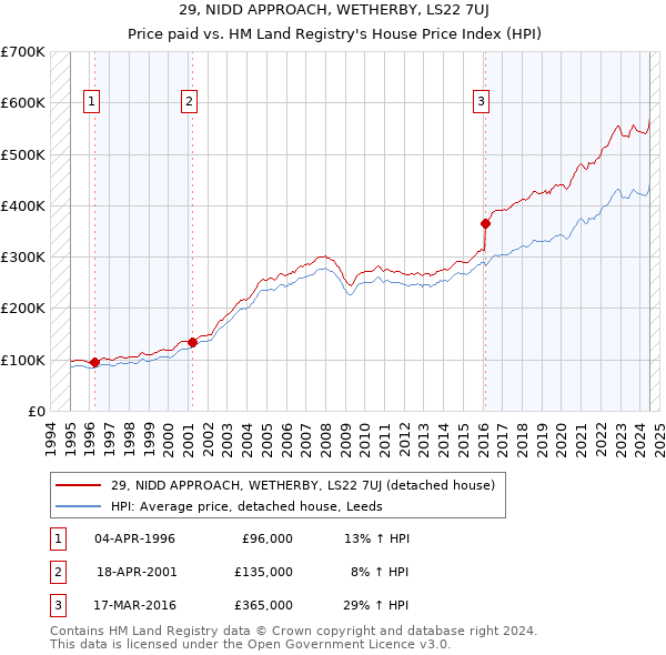 29, NIDD APPROACH, WETHERBY, LS22 7UJ: Price paid vs HM Land Registry's House Price Index