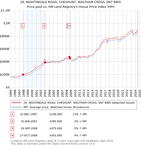 29, NIGHTINGALE ROAD, CHESHUNT, WALTHAM CROSS, EN7 6WD: Price paid vs HM Land Registry's House Price Index