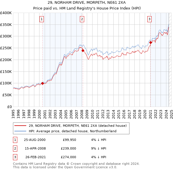 29, NORHAM DRIVE, MORPETH, NE61 2XA: Price paid vs HM Land Registry's House Price Index