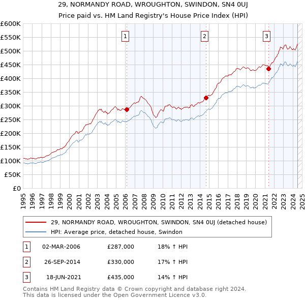 29, NORMANDY ROAD, WROUGHTON, SWINDON, SN4 0UJ: Price paid vs HM Land Registry's House Price Index