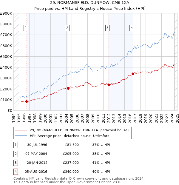 29, NORMANSFIELD, DUNMOW, CM6 1XA: Price paid vs HM Land Registry's House Price Index