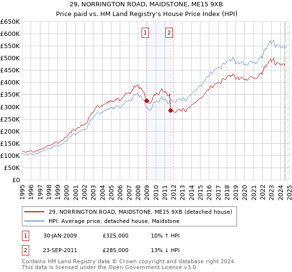 29, NORRINGTON ROAD, MAIDSTONE, ME15 9XB: Price paid vs HM Land Registry's House Price Index