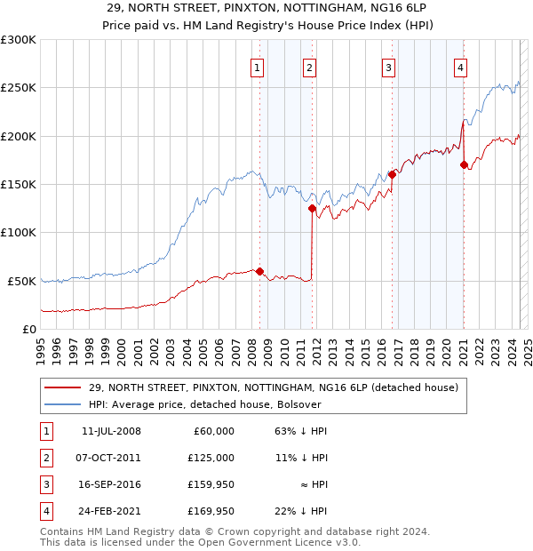 29, NORTH STREET, PINXTON, NOTTINGHAM, NG16 6LP: Price paid vs HM Land Registry's House Price Index