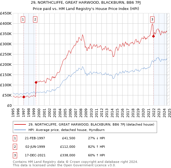 29, NORTHCLIFFE, GREAT HARWOOD, BLACKBURN, BB6 7PJ: Price paid vs HM Land Registry's House Price Index