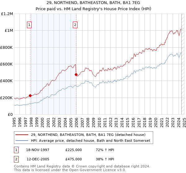 29, NORTHEND, BATHEASTON, BATH, BA1 7EG: Price paid vs HM Land Registry's House Price Index