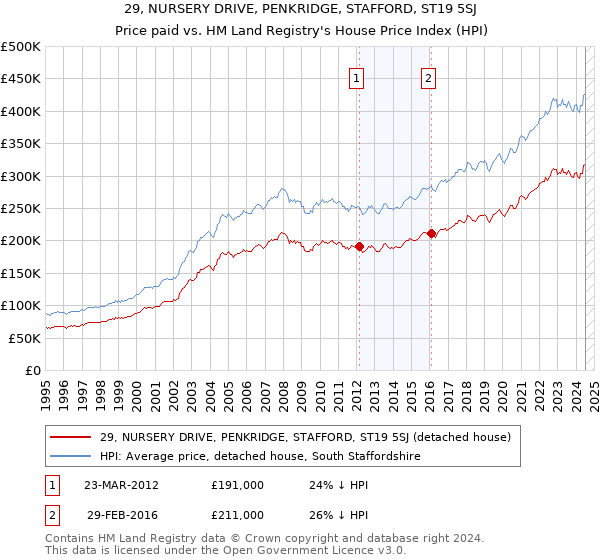 29, NURSERY DRIVE, PENKRIDGE, STAFFORD, ST19 5SJ: Price paid vs HM Land Registry's House Price Index