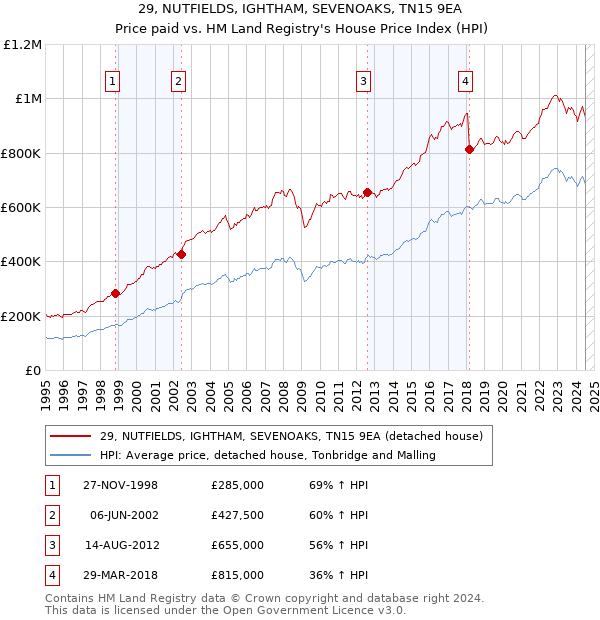 29, NUTFIELDS, IGHTHAM, SEVENOAKS, TN15 9EA: Price paid vs HM Land Registry's House Price Index