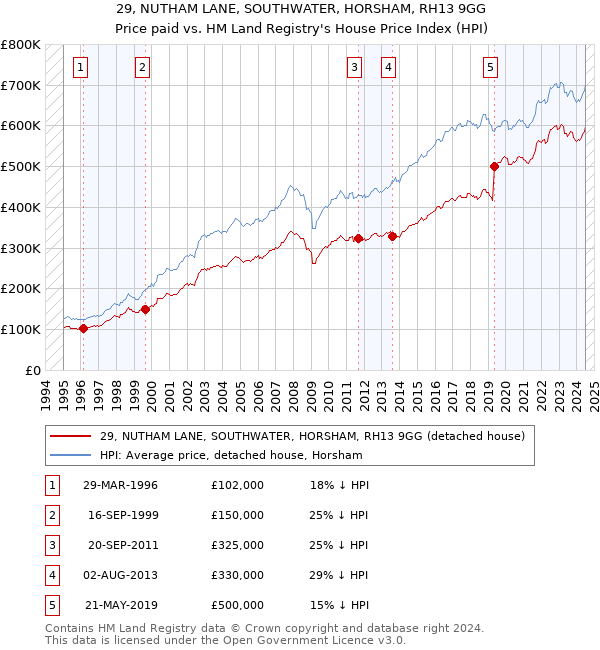 29, NUTHAM LANE, SOUTHWATER, HORSHAM, RH13 9GG: Price paid vs HM Land Registry's House Price Index