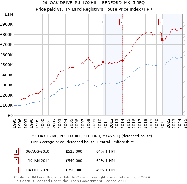 29, OAK DRIVE, PULLOXHILL, BEDFORD, MK45 5EQ: Price paid vs HM Land Registry's House Price Index