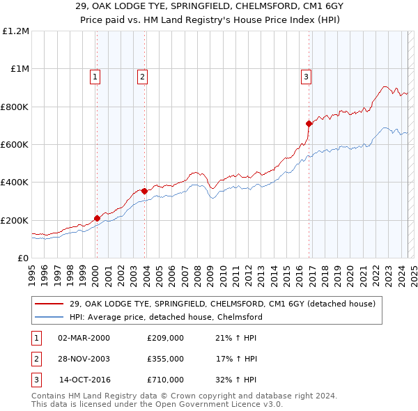 29, OAK LODGE TYE, SPRINGFIELD, CHELMSFORD, CM1 6GY: Price paid vs HM Land Registry's House Price Index