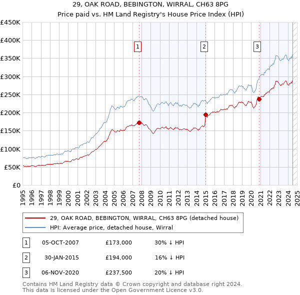 29, OAK ROAD, BEBINGTON, WIRRAL, CH63 8PG: Price paid vs HM Land Registry's House Price Index