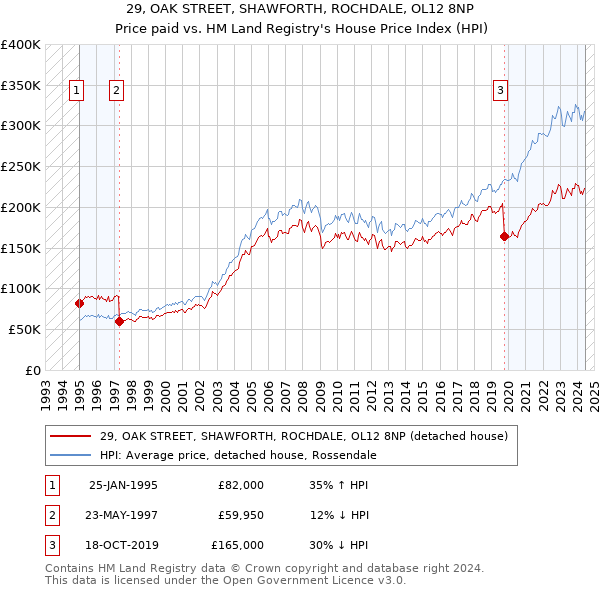 29, OAK STREET, SHAWFORTH, ROCHDALE, OL12 8NP: Price paid vs HM Land Registry's House Price Index