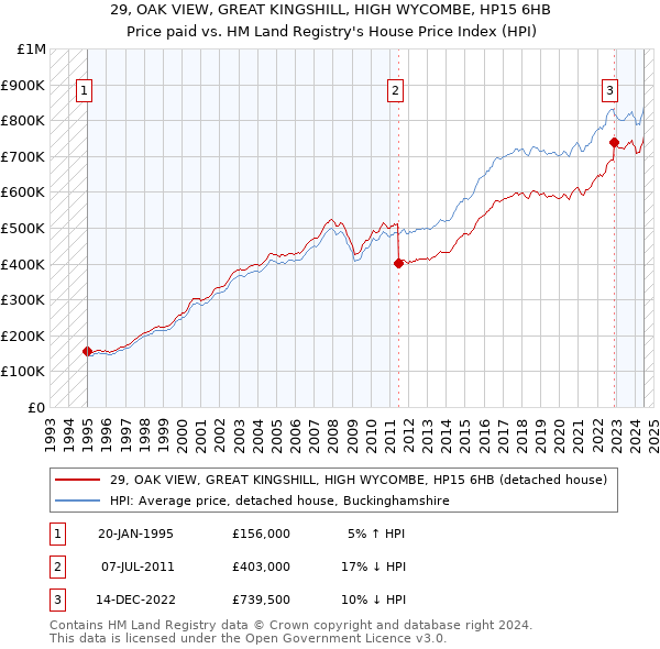 29, OAK VIEW, GREAT KINGSHILL, HIGH WYCOMBE, HP15 6HB: Price paid vs HM Land Registry's House Price Index