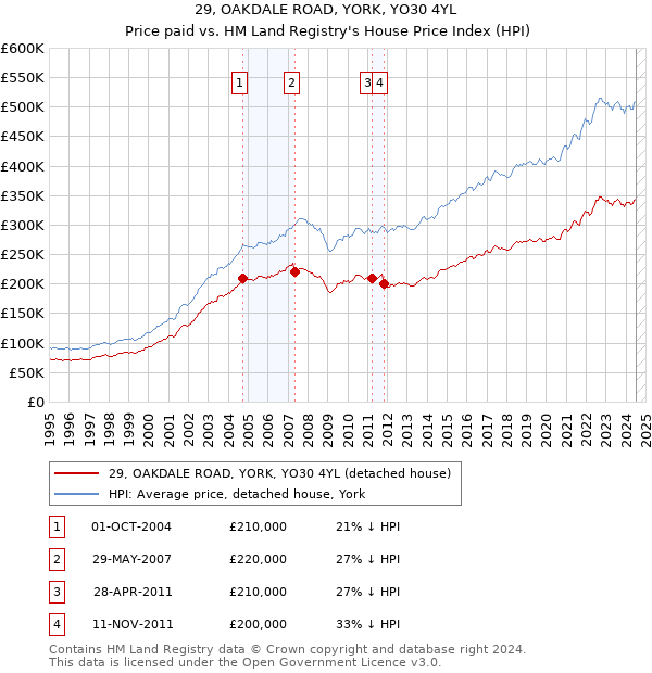 29, OAKDALE ROAD, YORK, YO30 4YL: Price paid vs HM Land Registry's House Price Index