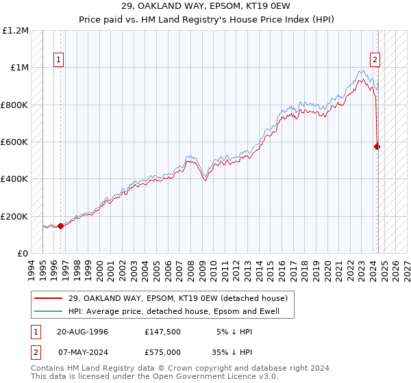 29, OAKLAND WAY, EPSOM, KT19 0EW: Price paid vs HM Land Registry's House Price Index