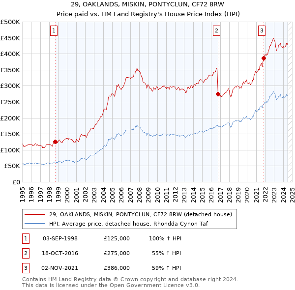 29, OAKLANDS, MISKIN, PONTYCLUN, CF72 8RW: Price paid vs HM Land Registry's House Price Index