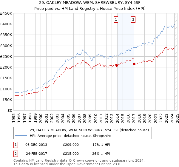 29, OAKLEY MEADOW, WEM, SHREWSBURY, SY4 5SF: Price paid vs HM Land Registry's House Price Index