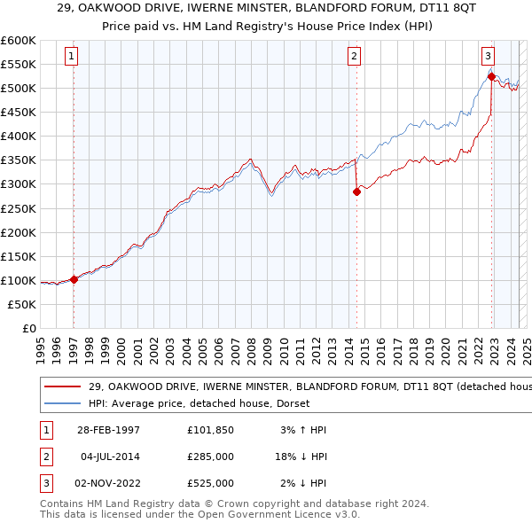 29, OAKWOOD DRIVE, IWERNE MINSTER, BLANDFORD FORUM, DT11 8QT: Price paid vs HM Land Registry's House Price Index