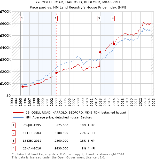 29, ODELL ROAD, HARROLD, BEDFORD, MK43 7DH: Price paid vs HM Land Registry's House Price Index