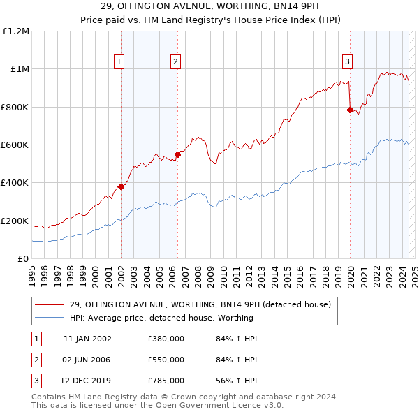 29, OFFINGTON AVENUE, WORTHING, BN14 9PH: Price paid vs HM Land Registry's House Price Index