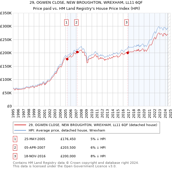 29, OGWEN CLOSE, NEW BROUGHTON, WREXHAM, LL11 6QF: Price paid vs HM Land Registry's House Price Index