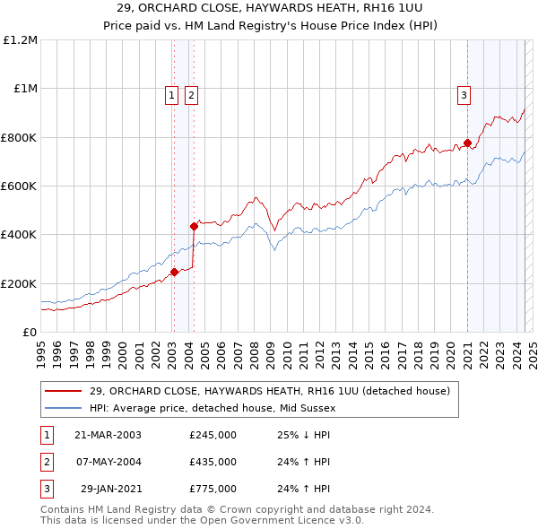 29, ORCHARD CLOSE, HAYWARDS HEATH, RH16 1UU: Price paid vs HM Land Registry's House Price Index