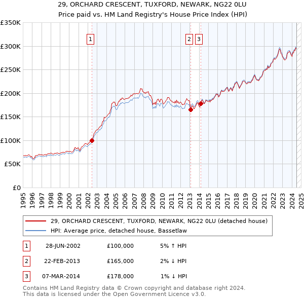 29, ORCHARD CRESCENT, TUXFORD, NEWARK, NG22 0LU: Price paid vs HM Land Registry's House Price Index