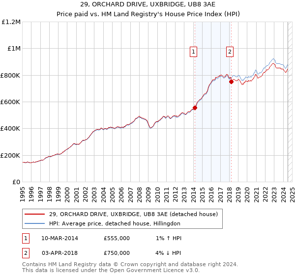 29, ORCHARD DRIVE, UXBRIDGE, UB8 3AE: Price paid vs HM Land Registry's House Price Index