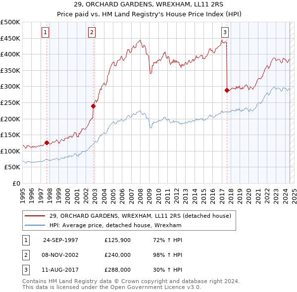 29, ORCHARD GARDENS, WREXHAM, LL11 2RS: Price paid vs HM Land Registry's House Price Index