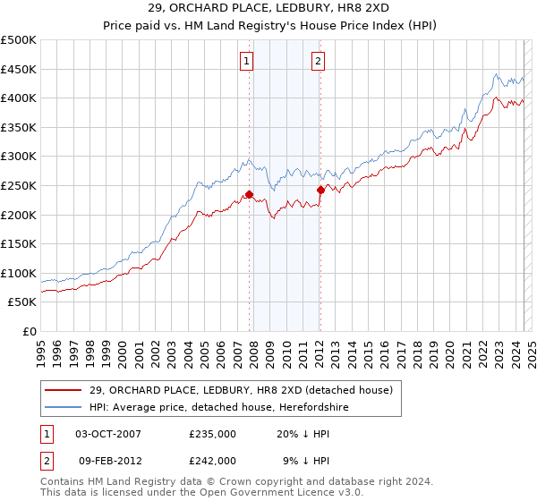 29, ORCHARD PLACE, LEDBURY, HR8 2XD: Price paid vs HM Land Registry's House Price Index