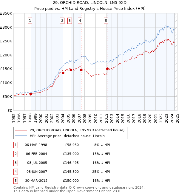 29, ORCHID ROAD, LINCOLN, LN5 9XD: Price paid vs HM Land Registry's House Price Index