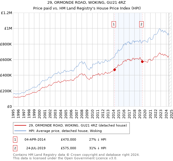 29, ORMONDE ROAD, WOKING, GU21 4RZ: Price paid vs HM Land Registry's House Price Index