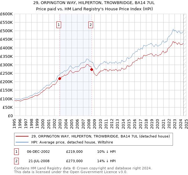 29, ORPINGTON WAY, HILPERTON, TROWBRIDGE, BA14 7UL: Price paid vs HM Land Registry's House Price Index